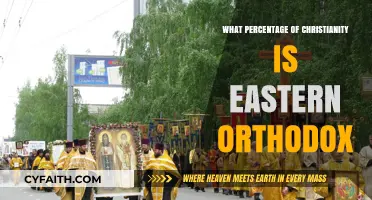 Exploring Eastern Orthodox Christianity's Global Percentage in Modern Faith