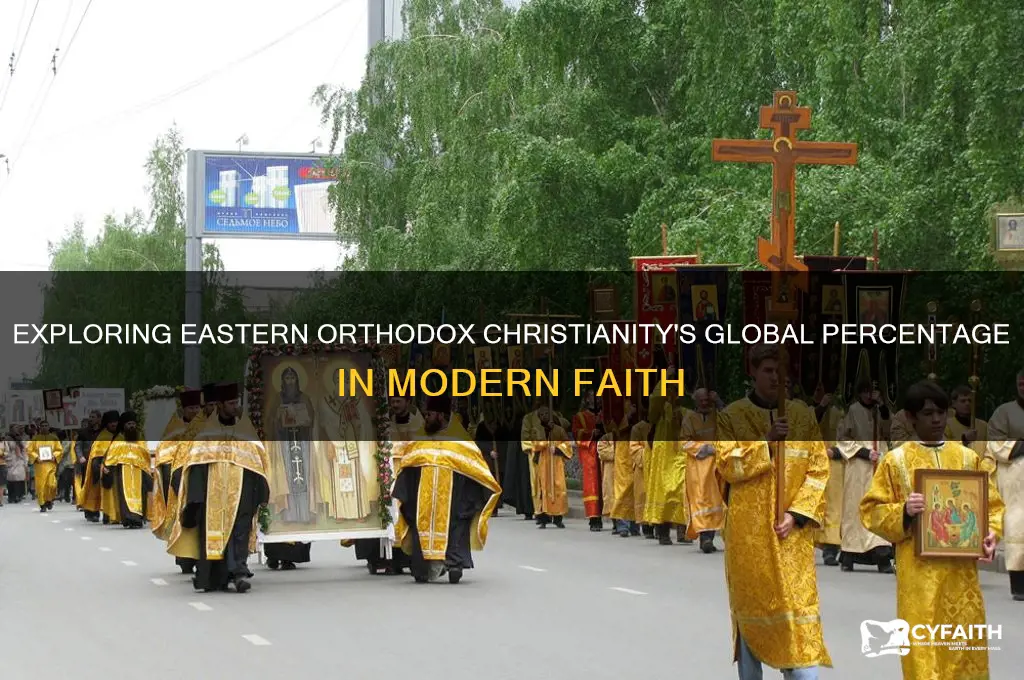 what percentage of christianity is eastern orthodox