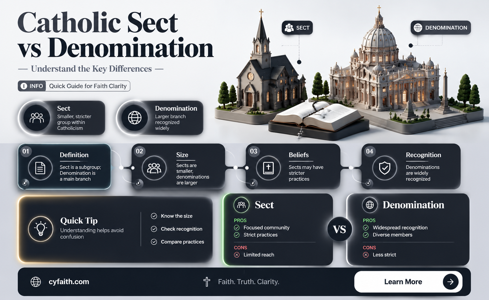 are catholics a sect or a denomination