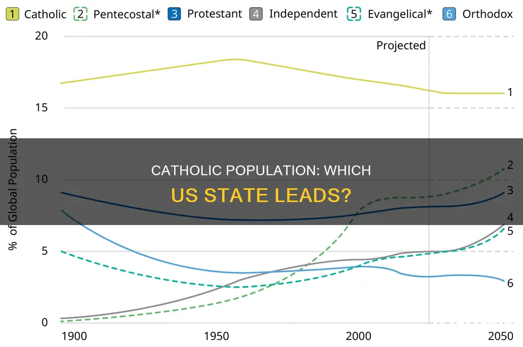 what state has the highest catholic population