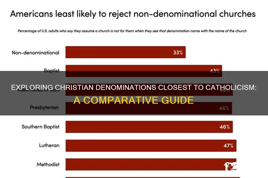 which denomination is closest to catholic