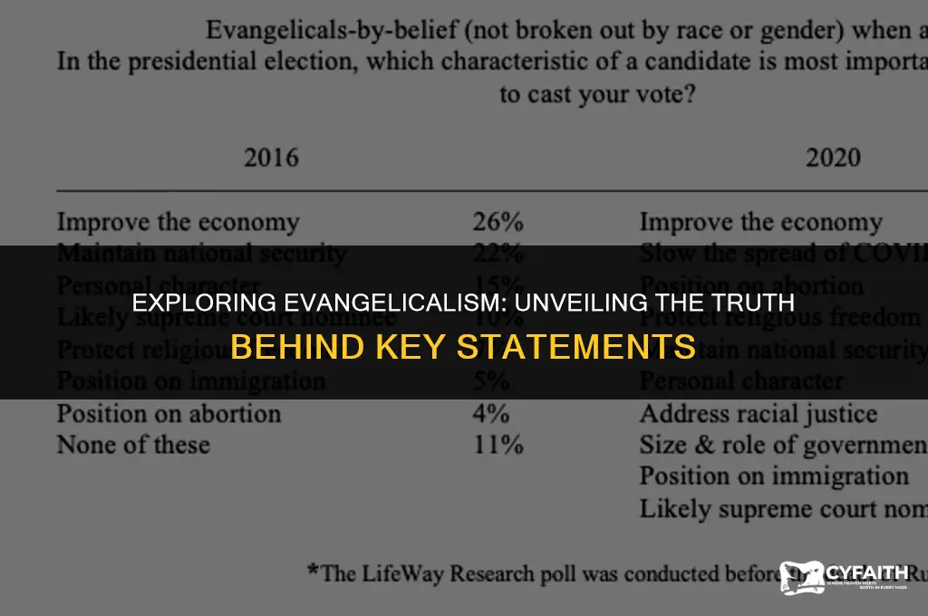 which of the following statements is true of evangelicalism