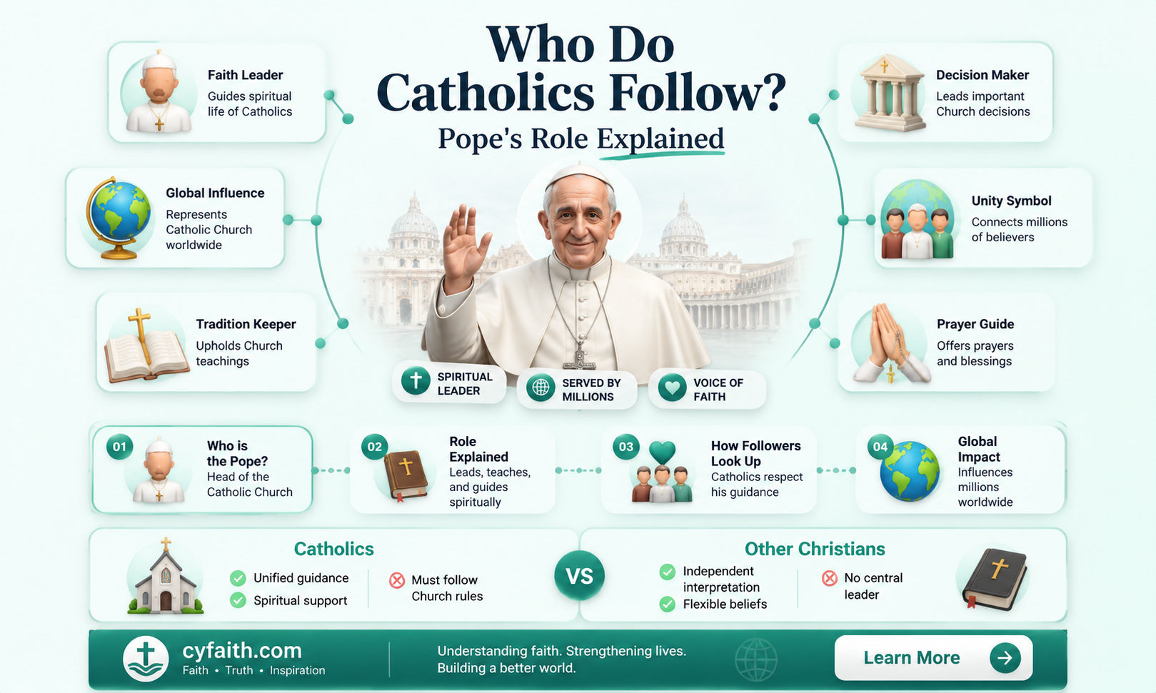 are catholics the followers of pope