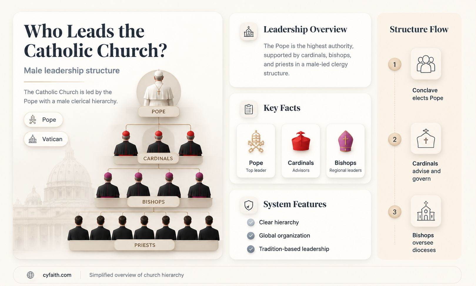 are men claled to lead catholic