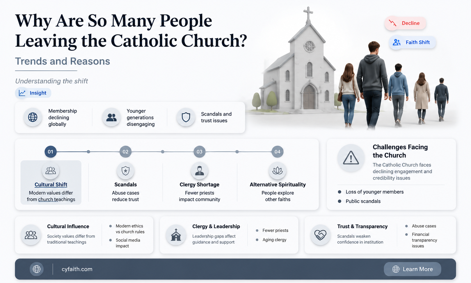 are large number of people leaving the catholic ch
