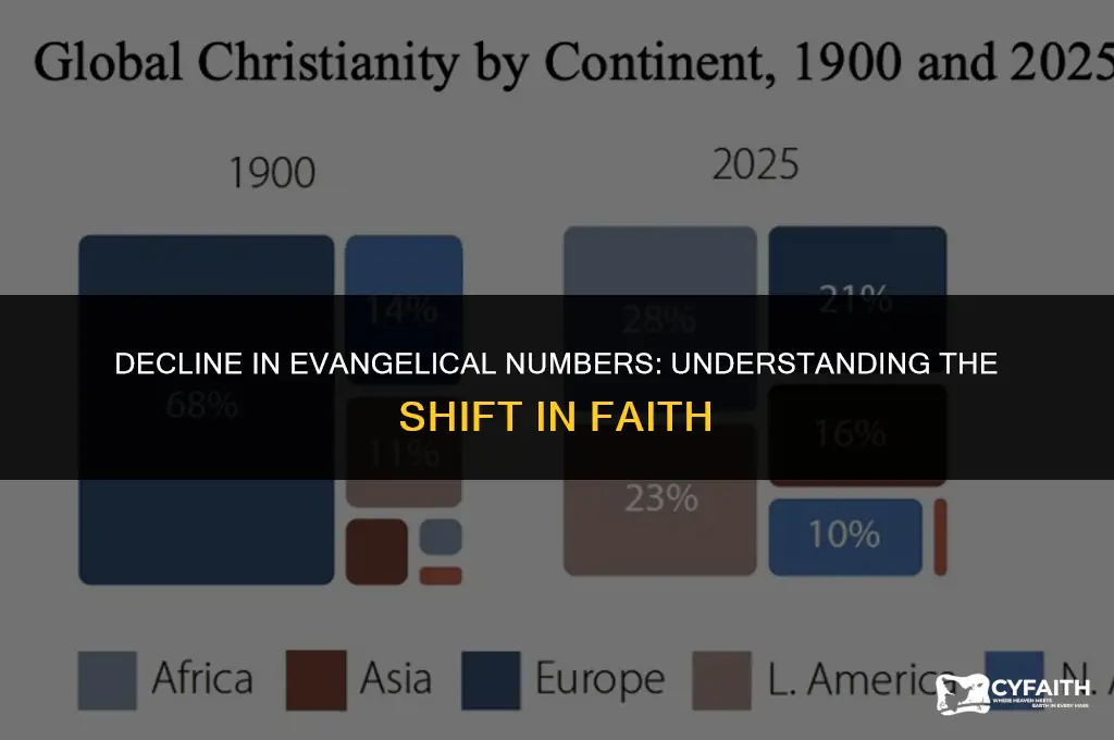 why evangelical numbers are sliding