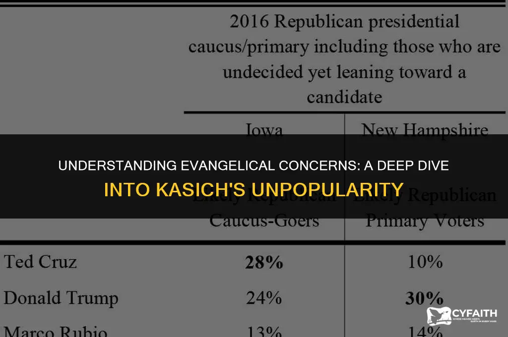 why evangelicals do not like kasich