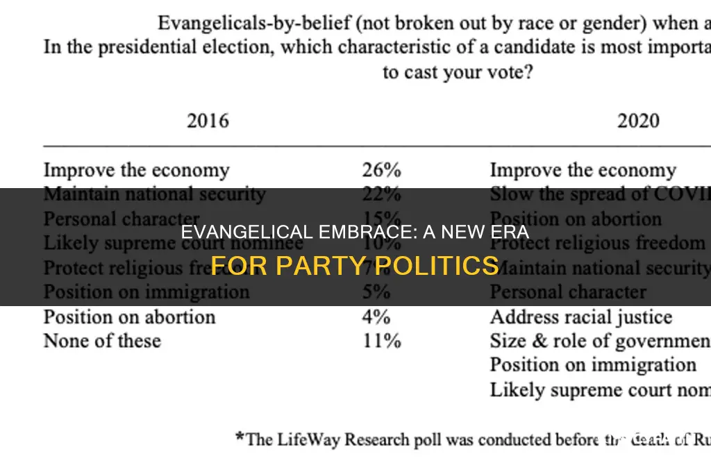 why only recently have party officials openly embraced evangelical causes