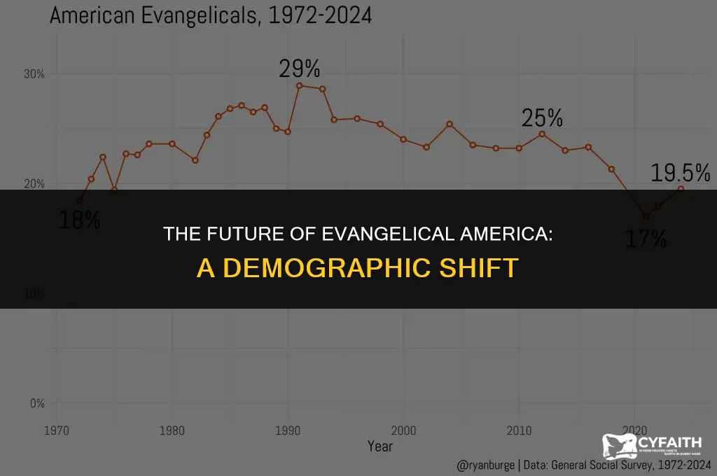 will evangelical americans die out